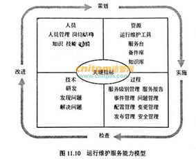 《GB/T 28827.1-2012 系統規劃與管理師教程 信息系統運行維護服務》解讀